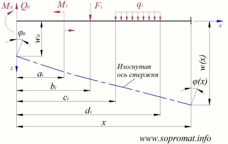 Метод начальных параметров (изгиб стержня)