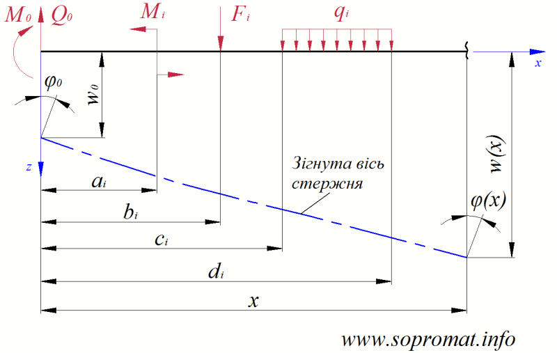 Метод початкових параметрів (згин стержня)