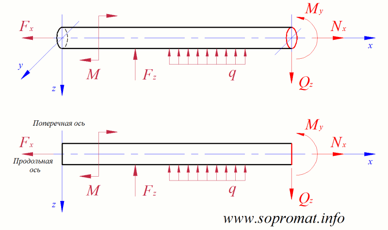 внутренние усилия