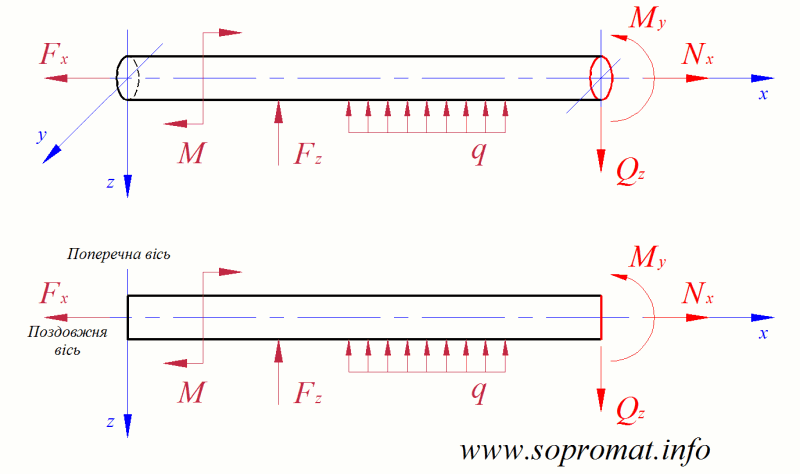 внутрішні зусилля