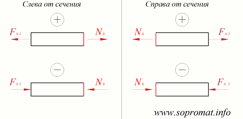 правило знаков для эпюры продольных сил