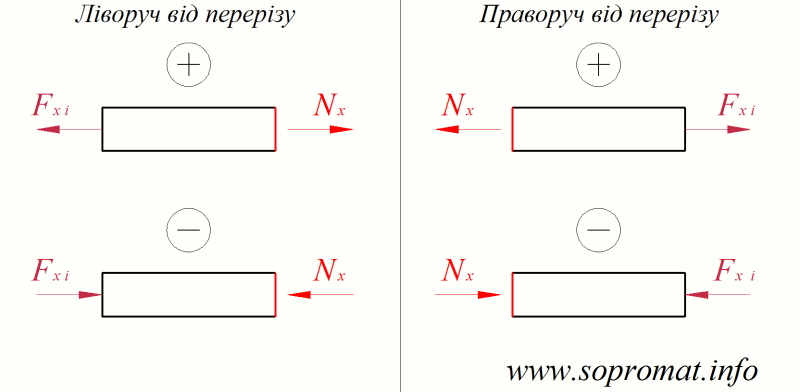 правило знаків для епюри поздовжніх сил