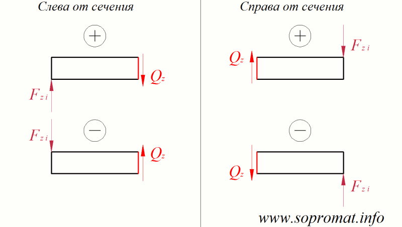 правило знаков для эпюры поперечных сил