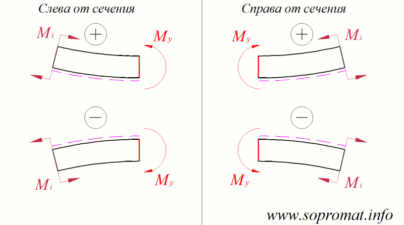 правило знаков для эпюры изгибающих моментов