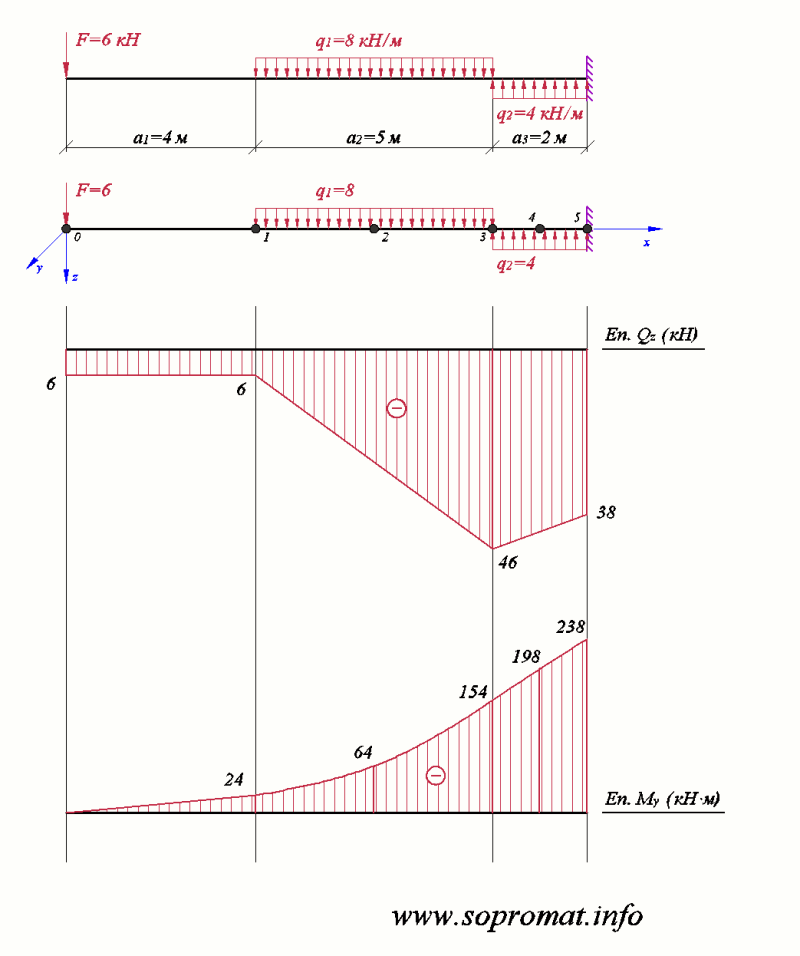 епюри зусиль