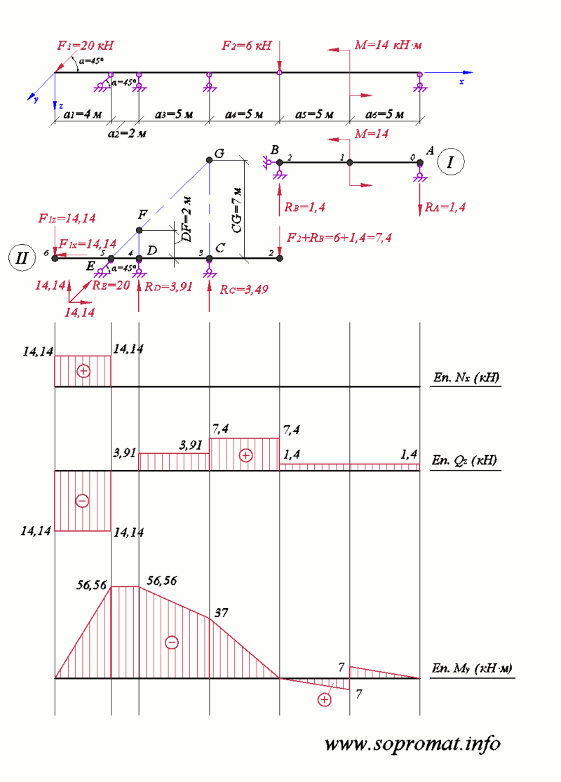 епюри зусиль