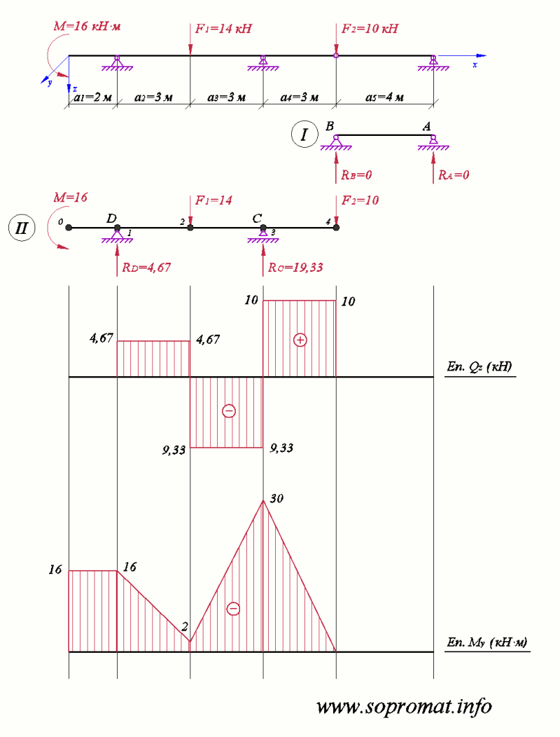 епюри зусиль