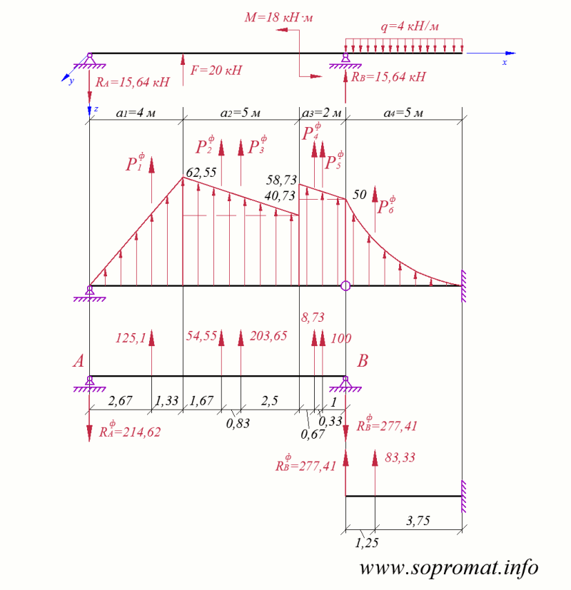 графо-аналитический метод определения перемещений при изгибе