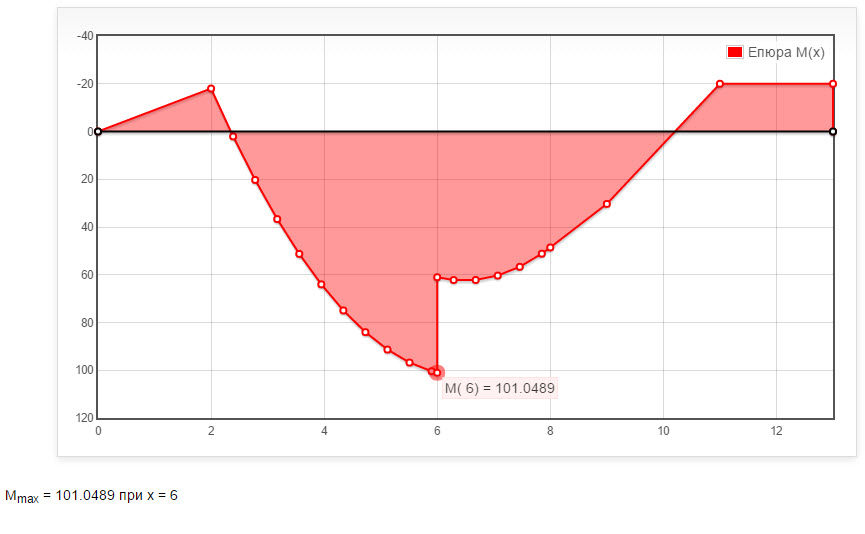 епюра згинальних моментів онлайн розрахунок